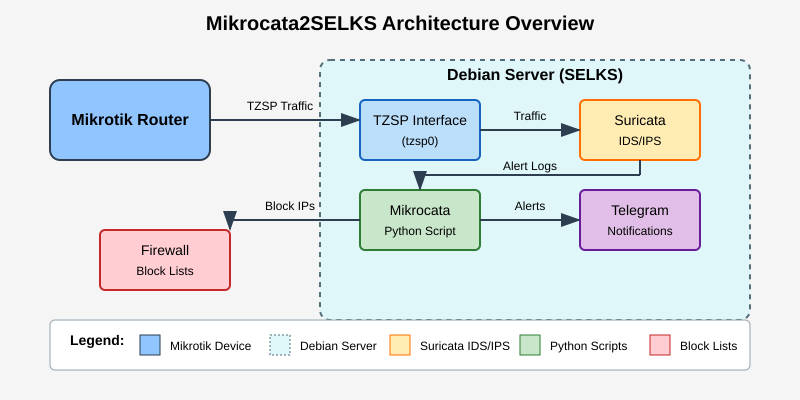 Figure 1: High-level architecture of the Mikrocata2SELKS system showing traffic flow from Mikrotik devices through Suricata IDS/IPS