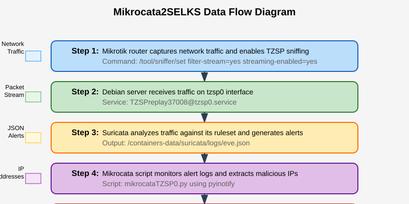 Figure 4: Data flow diagram showing how traffic moves from Mikrotik through Suricata for analysis and back to Mikrotik for enforcement