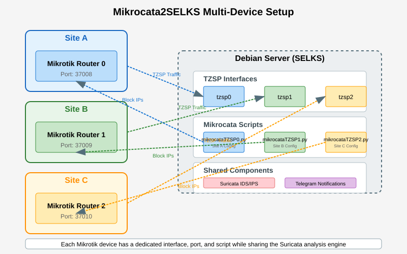  Figure 3: Diagram showing how Mikrocata2SELKS scales to monitor multiple Mikrotik devices in different network segments